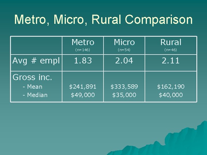 Metro, Micro, Rural Comparison Avg # empl Metro Micro Rural (n=146) (n=54) (n=46) 1.