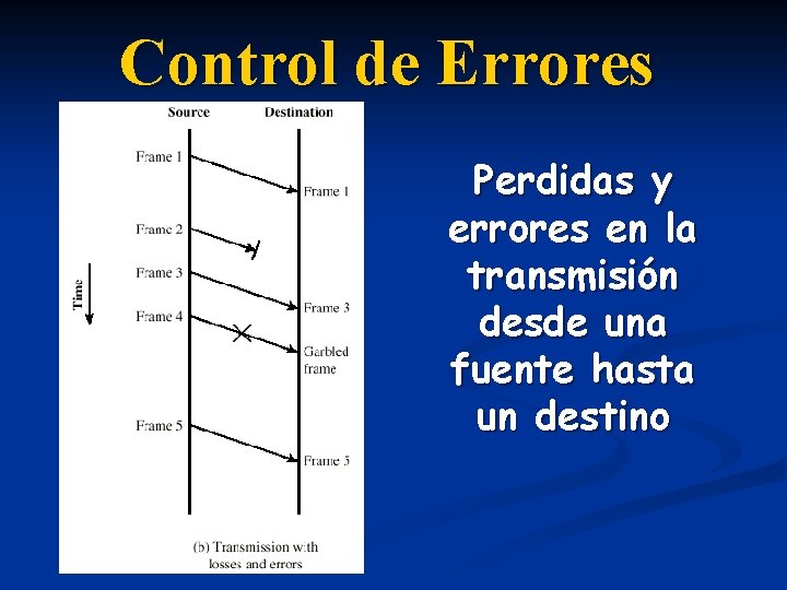Control de Errores Perdidas y errores en la transmisión desde una fuente hasta un