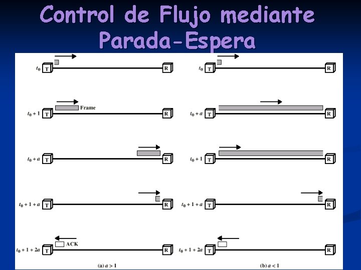 Control de Flujo mediante Parada-Espera 