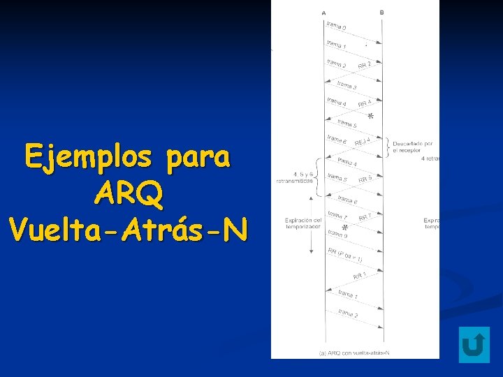 Ejemplos para ARQ Vuelta-Atrás-N 