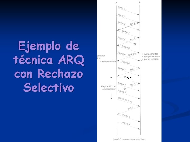 Ejemplo de técnica ARQ con Rechazo Selectivo tram a 0 