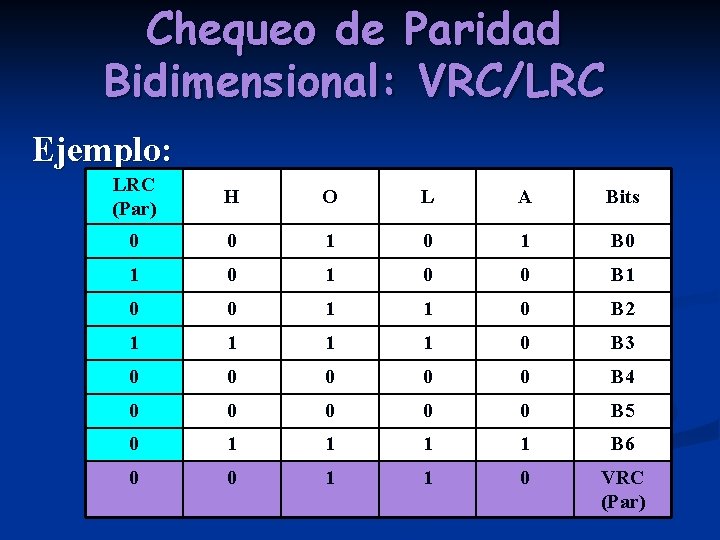 Chequeo de Paridad Bidimensional: VRC/LRC Ejemplo: LRC (Par) H O L A Bits 0