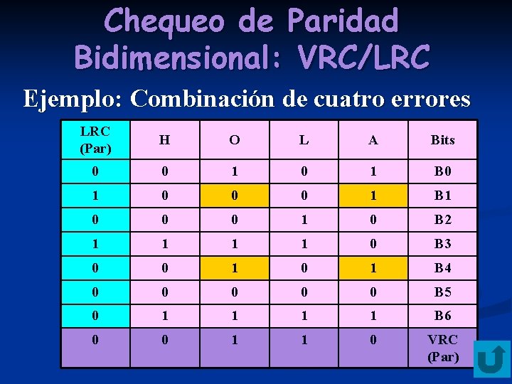 Chequeo de Paridad Bidimensional: VRC/LRC Ejemplo: Combinación de cuatro errores LRC (Par) H O