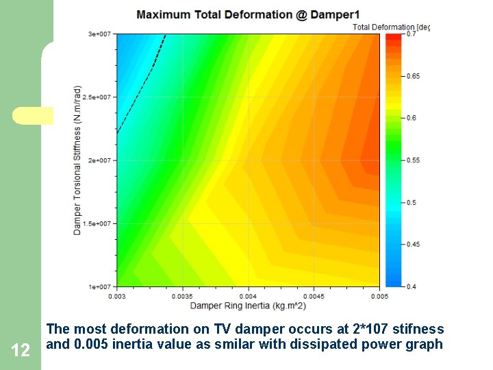 12 The most deformation on TV damper occurs at 2*107 stifness and 0. 005
