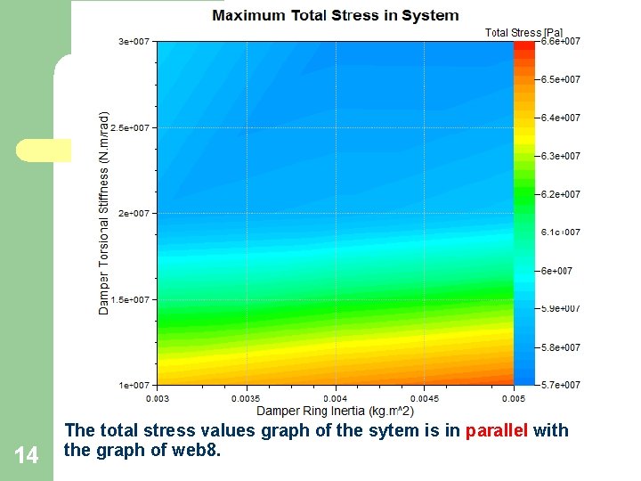 14 The total stress values graph of the sytem is in parallel with the