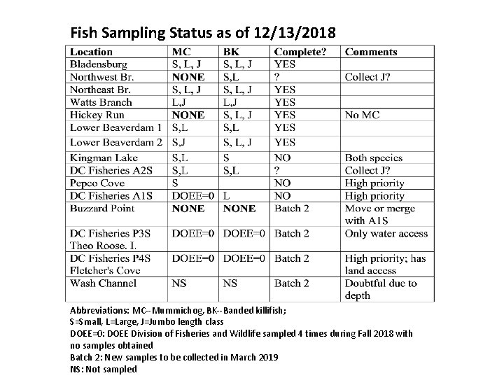 Fish Sampling Status as of 12/13/2018 Abbreviations: MC--Mummichog, BK--Banded killifish; S=Small, L=Large, J=Jumbo length Fish Sampling Status as of 12/13/2018 Abbreviations: MC--Mummichog, BK--Banded killifish; S=Small, L=Large, J=Jumbo length