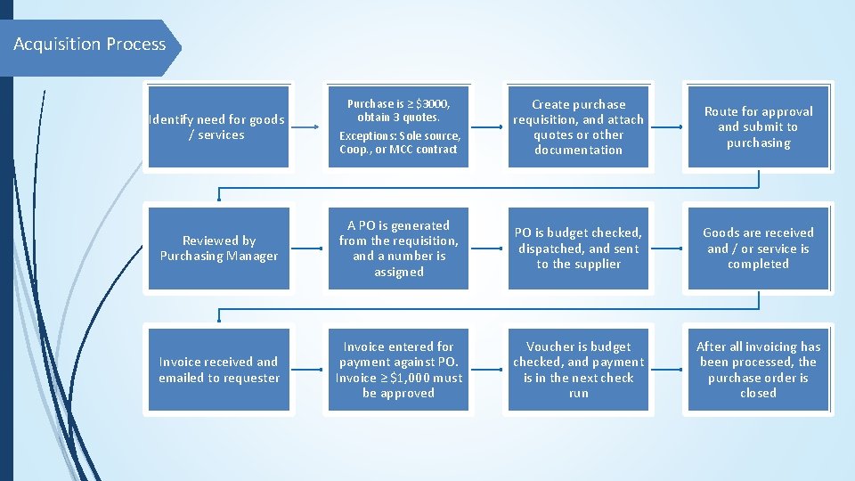 Acquisition Process Create purchase requisition, and attach quotes or other documentation Route for approval