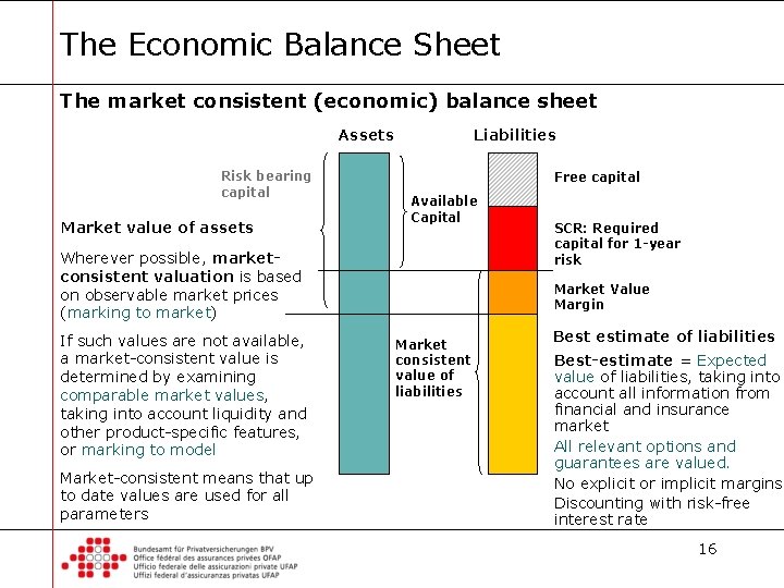 The Economic Balance Sheet The market consistent (economic) balance sheet Assets Risk bearing capital