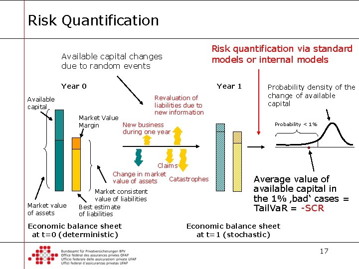 Risk Quantification Risk quantification via standard models or internal models Available capital changes due