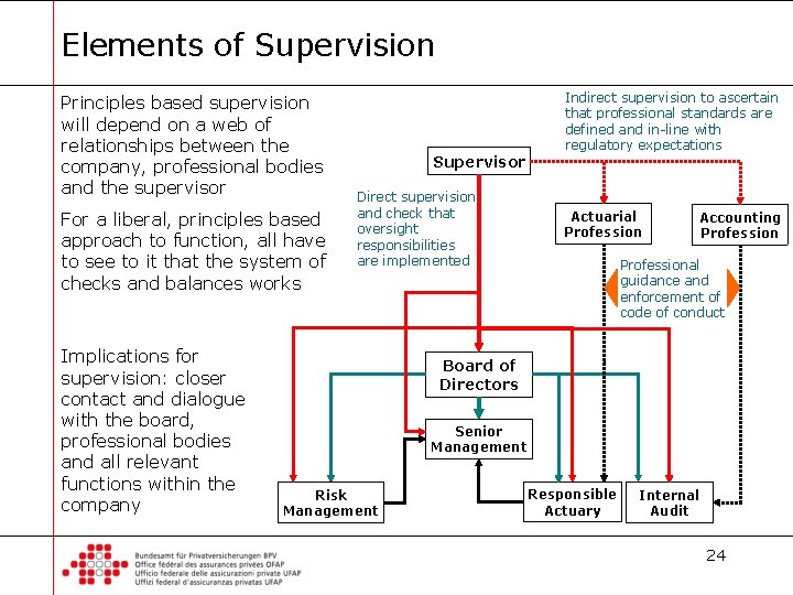 Elements of Supervision Principles based supervision will depend on a web of relationships between