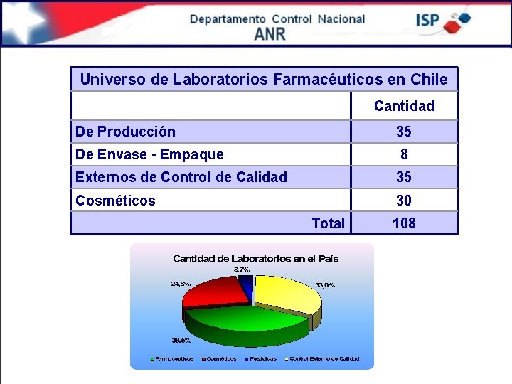 Universo de Laboratorios Farmacéuticos en Chile Cantidad De Producción 35 De Envase - Empaque