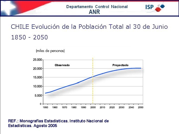 CHILE Evolución de la Población Total al 30 de Junio 1850 - 2050 REF.
