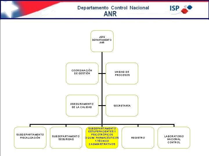 JEFE DEPARTAMENTO ANR COORDINACIÓN DE GESTIÓN ASEGURAMIENTO DE LA CALIDAD SUBDEPARTAMENTO FISCALIZACIÓN SUBDEPARTAMENTO SEGURIDAD