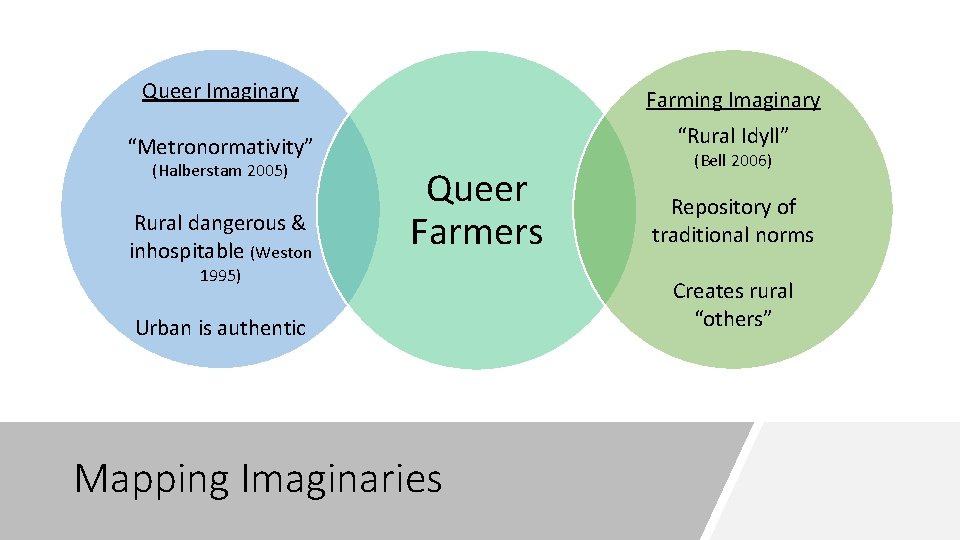 Queer Imaginary Farming Imaginary “Metronormativity” “Rural Idyll” (Halberstam 2005) Rural dangerous & inhospitable (Weston