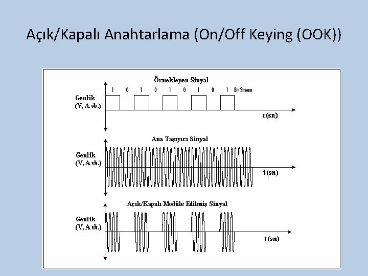 Açık/Kapalı Anahtarlama (On/Off Keying (OOK)) 