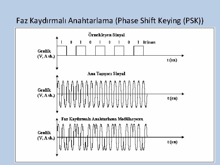 Faz Kaydırmalı Anahtarlama (Phase Shift Keying (PSK)) 