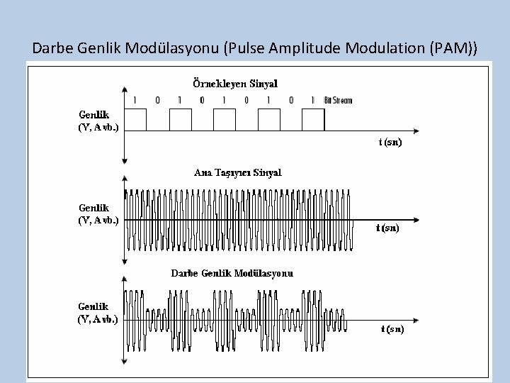 Darbe Genlik Modülasyonu (Pulse Amplitude Modulation (PAM)) 