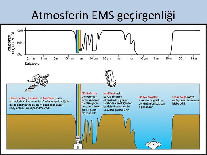 Atmosferin EMS geçirgenliği 