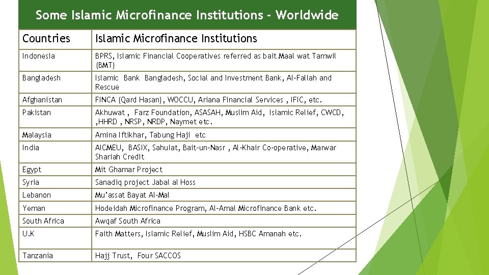 Some Islamic Microfinance Institutions - Worldwide Countries Islamic Microfinance Institutions Indonesia BPRS, Islamic Financial