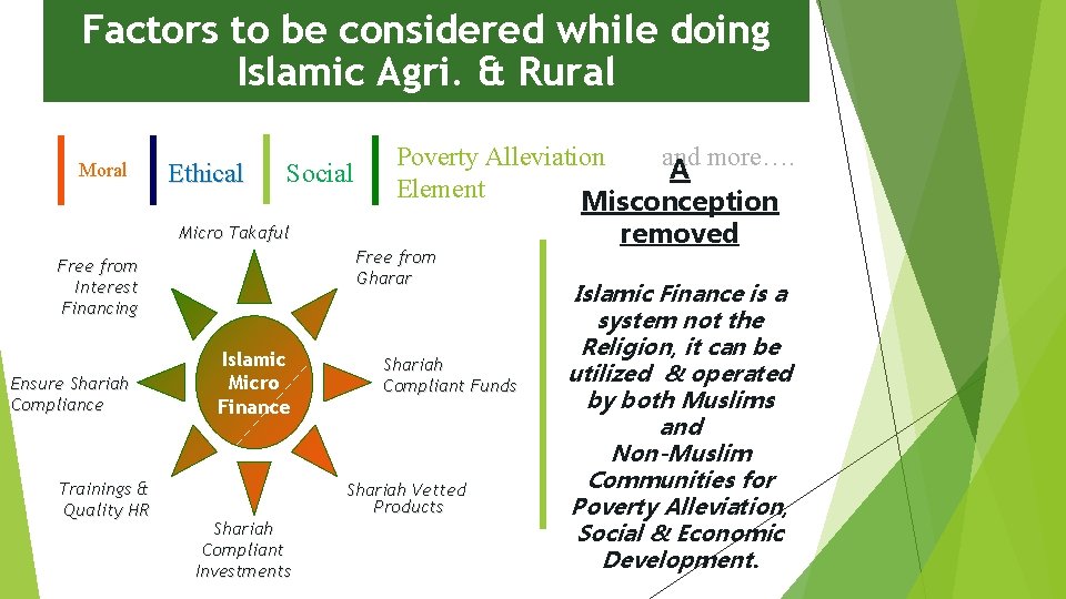 Factors to be considered while doing Islamic Agri. & Rural Moral Ethical Social Micro