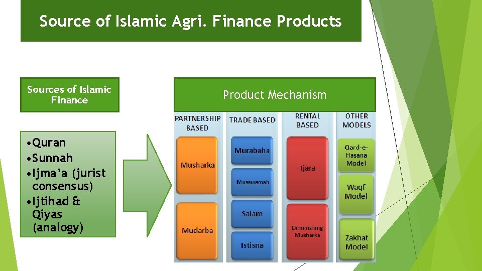 Source of Islamic Agri. Finance Products Sources of Islamic Finance • Quran • Sunnah