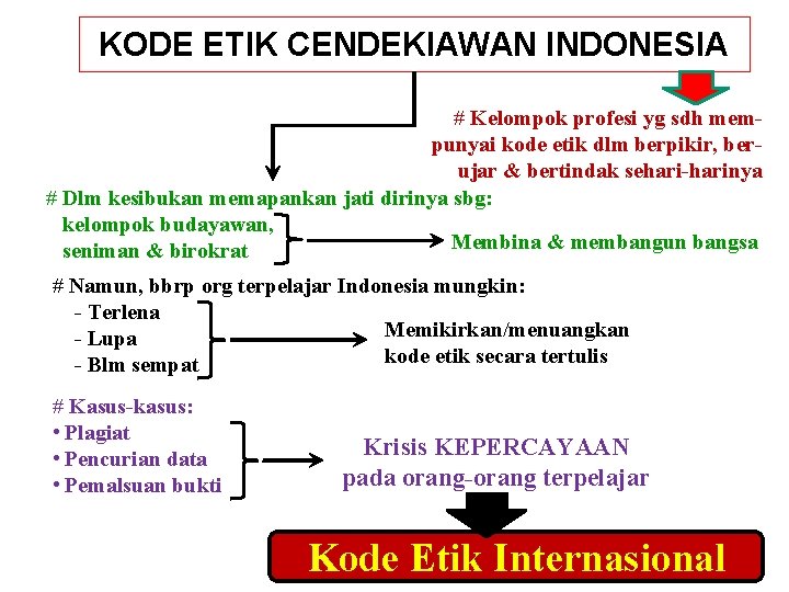 KODE ETIK CENDEKIAWAN INDONESIA # Kelompok profesi yg sdh mempunyai kode etik dlm berpikir,