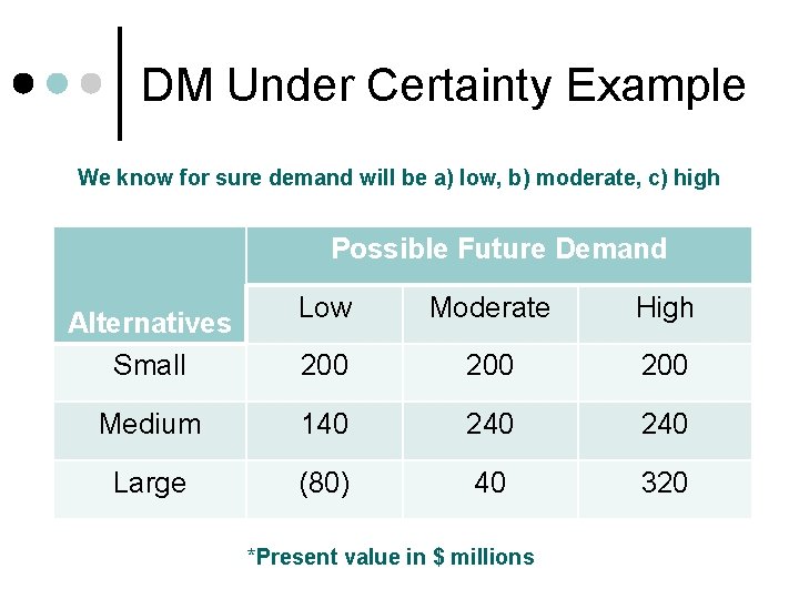 DM Under Certainty Example We know for sure demand will be a) low, b)