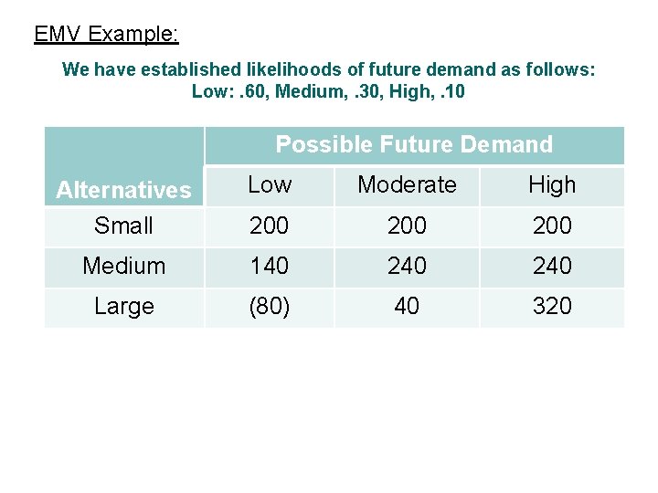 EMV Example: We have established likelihoods of future demand as follows: Low: . 60,