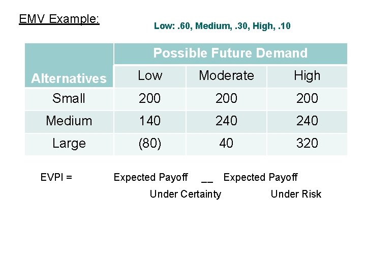 EMV Example: Low: . 60, Medium, . 30, High, . 10 Possible Future Demand