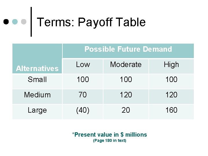 Terms: Payoff Table Possible Future Demand Low Moderate High 100 100 Medium 70 120