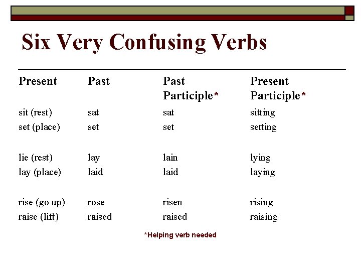 Six Very Confusing Verbs Present Past Participle* Present Participle* sit (rest) set (place) sat