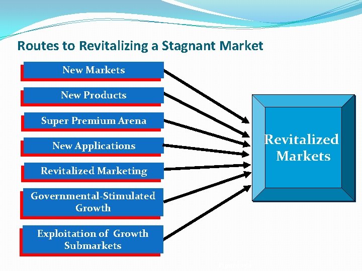 Routes to Revitalizing a Stagnant Market New Markets New Products Super Premium Arena Revitalized