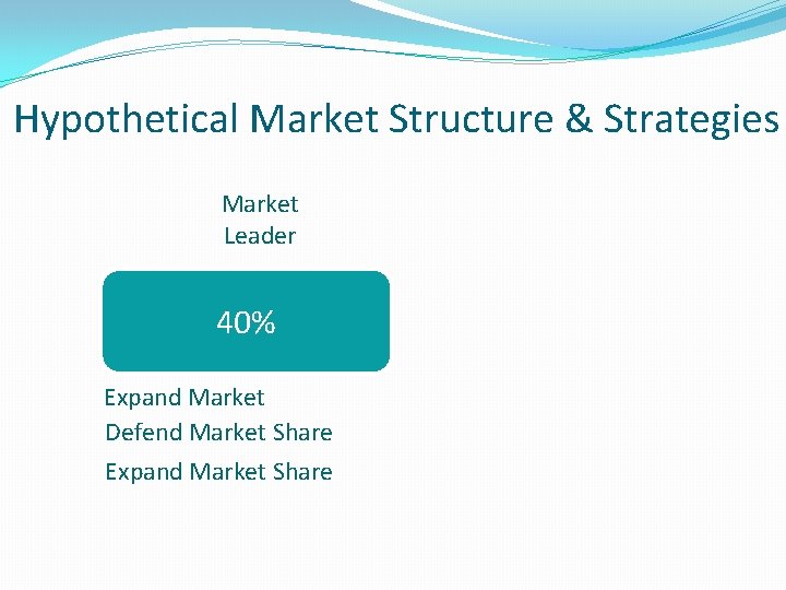 Hypothetical Market Structure & Strategies Market Leader 40% Expand Market Defend Market Share Expand