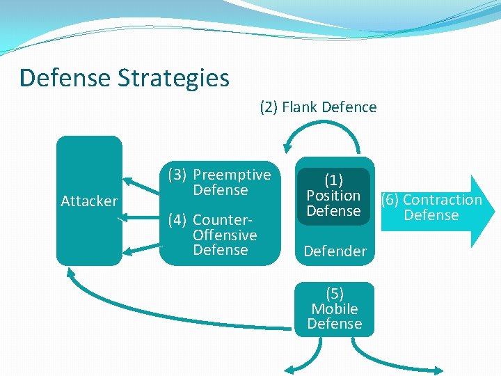 Defense Strategies (2) Flank Defence Attacker (3) Preemptive Defense (4) Counter. Offensive Defense (1)