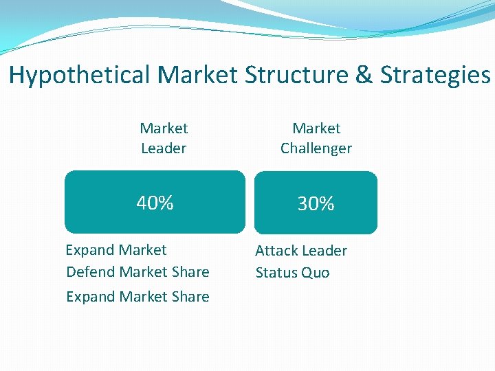 Hypothetical Market Structure & Strategies Market Leader 40% Expand Market Defend Market Share Expand