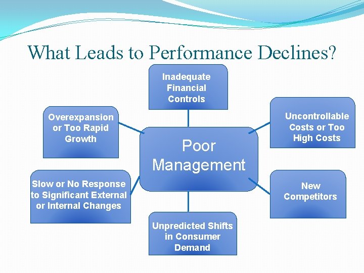 What Leads to Performance Declines? Inadequate Financial Controls Overexpansion or Too Rapid Growth Poor