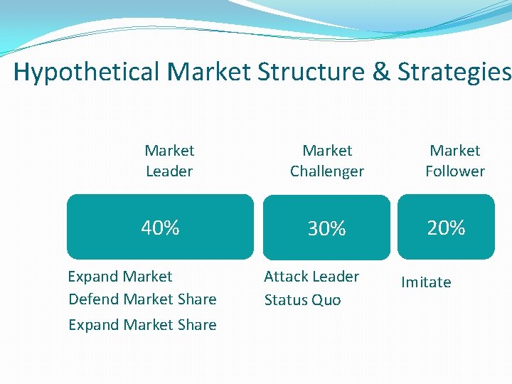 Hypothetical Market Structure & Strategies Market Leader 40% Expand Market Defend Market Share Expand