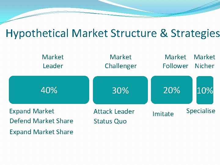 Hypothetical Market Structure & Strategies Market Leader 40% Expand Market Defend Market Share Expand