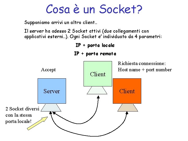 Cosa è un Socket? Supponiamo arrivi un altro client. . Il server ha adesso