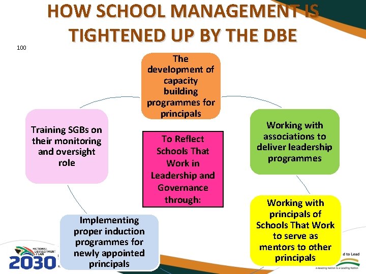 100 HOW SCHOOL MANAGEMENT IS TIGHTENED UP BY THE DBE The development of capacity