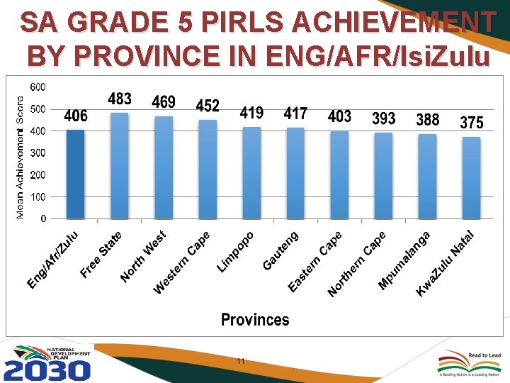 SA GRADE 5 PIRLS ACHIEVEMENT BY PROVINCE IN ENG/AFR/Isi. Zulu 11 