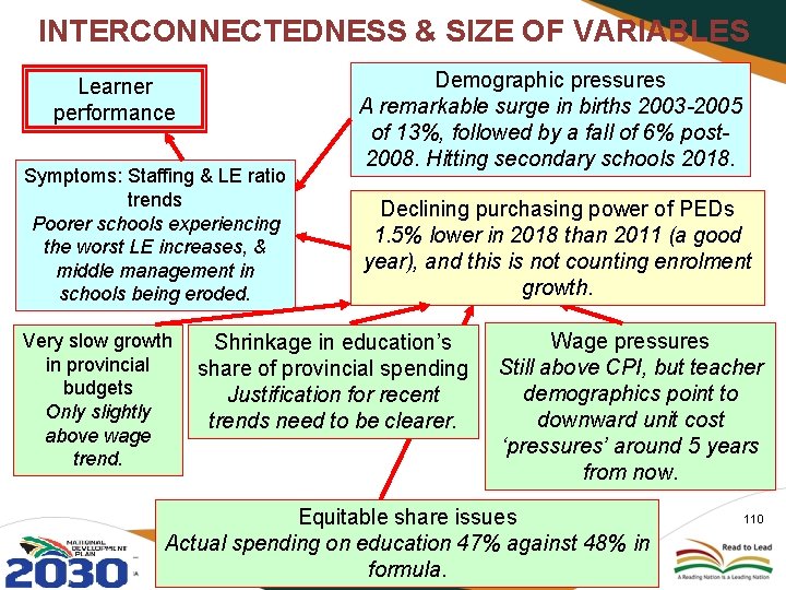 INTERCONNECTEDNESS & SIZE OF VARIABLES Learner performance Symptoms: Staffing & LE ratio trends Poorer