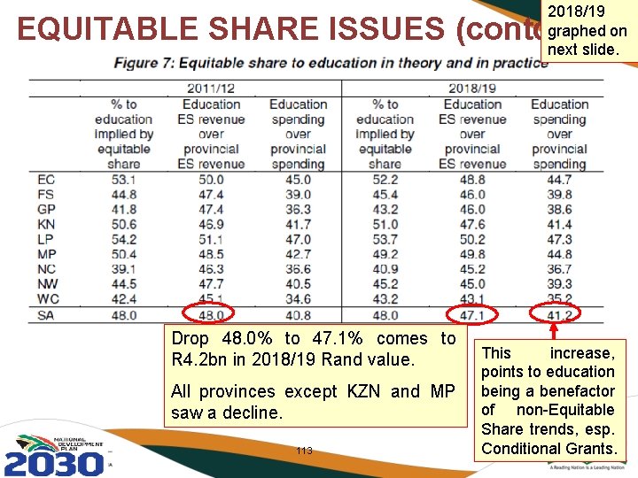 2018/19 graphed on next slide. EQUITABLE SHARE ISSUES (contd. ) Drop 48. 0% to