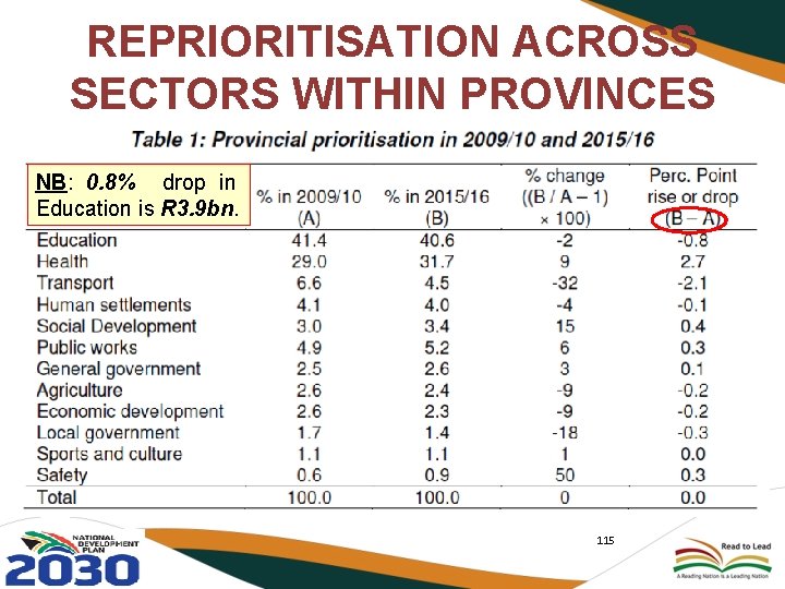 REPRIORITISATION ACROSS SECTORS WITHIN PROVINCES NB: 0. 8% drop in Education is R 3.