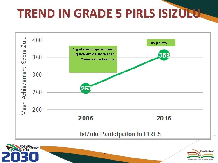 TREND IN GRADE 5 PIRLS ISIZULU +95 points Significant improvement Equivalent of more than