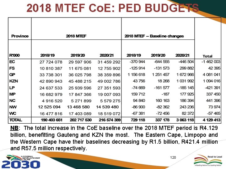 2018 MTEF Co. E: PED BUDGETS NB: The total increase in the Co. E