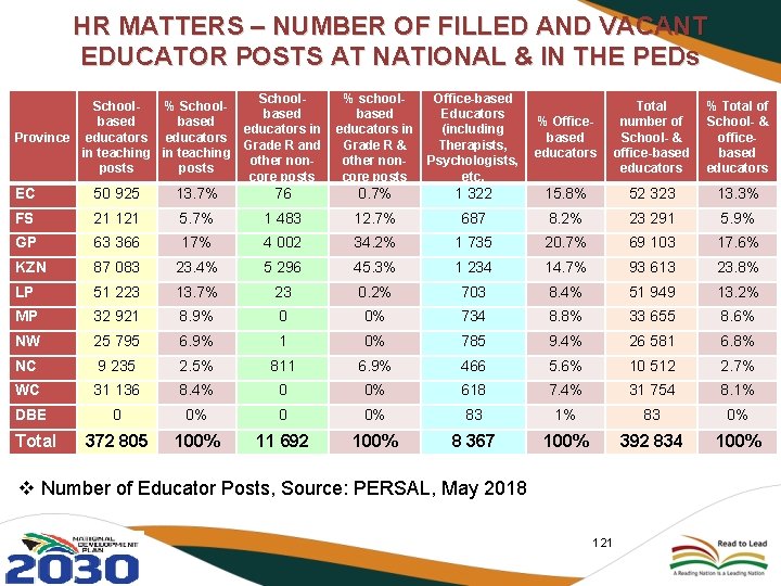 HR MATTERS – NUMBER OF FILLED AND VACANT EDUCATOR POSTS AT NATIONAL & IN