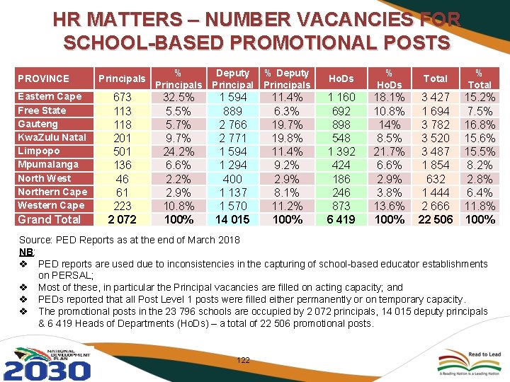 HR MATTERS – NUMBER VACANCIES FOR SCHOOL-BASED PROMOTIONAL POSTS PROVINCE Eastern Cape Free State