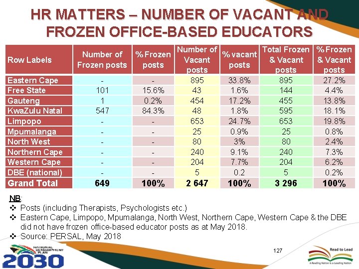 HR MATTERS – NUMBER OF VACANT AND FROZEN OFFICE-BASED EDUCATORS Number of Frozen posts