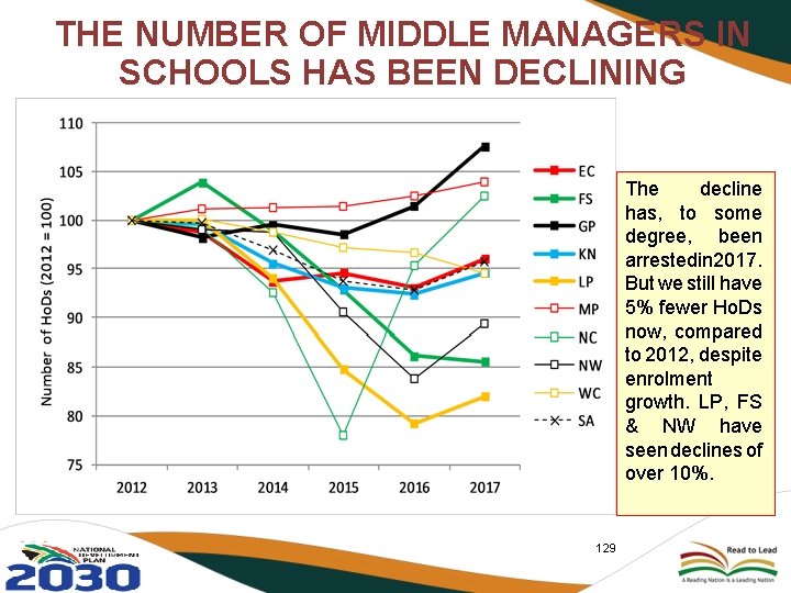 THE NUMBER OF MIDDLE MANAGERS IN SCHOOLS HAS BEEN DECLINING The decline has, to